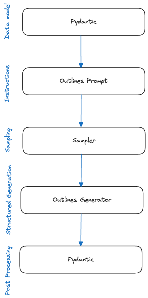 Structured generation with nested models