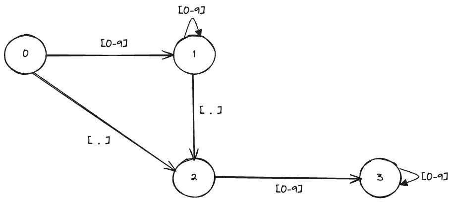 FSM state diagram