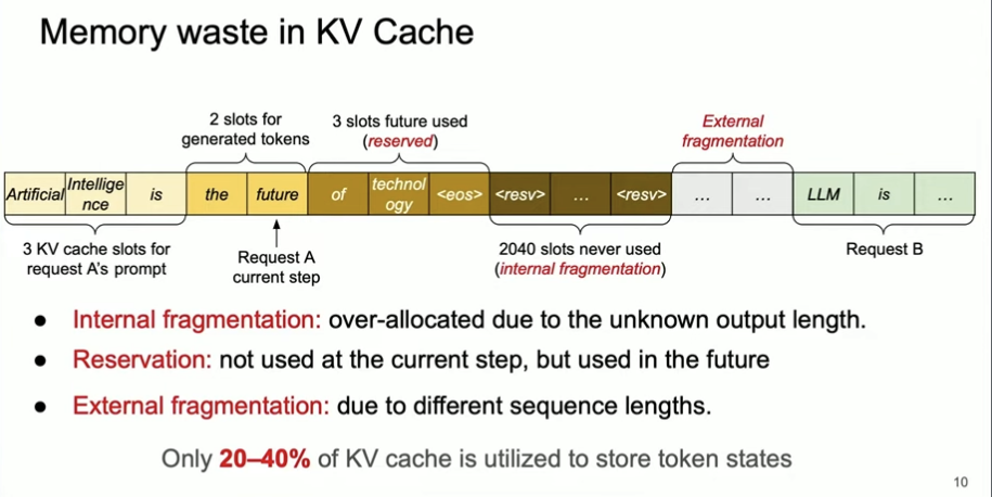 Memory waste in the KV cache